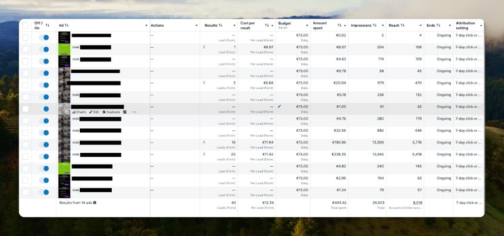Profield's Meta Ads Manager at ad level: 14 ads totalling 40 lead-form results at 12.34 euro per lead, with two video ads carrying 16 and 20 leads