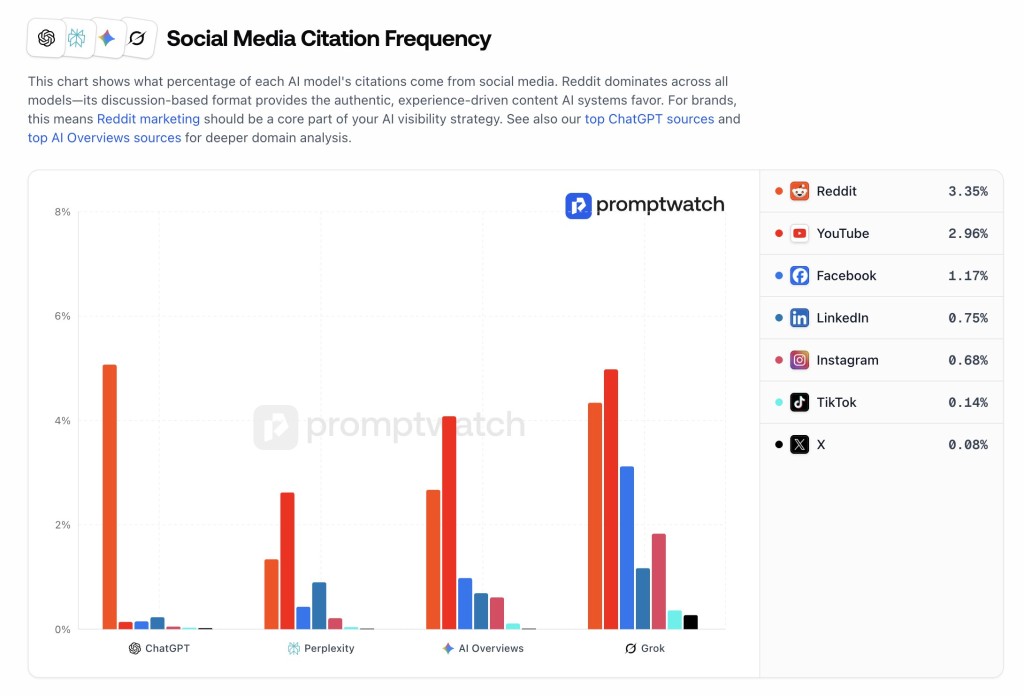 Promptwatch chart showing social media citation frequency across ChatGPT, Perplexity, Google AI Overviews, and Grok